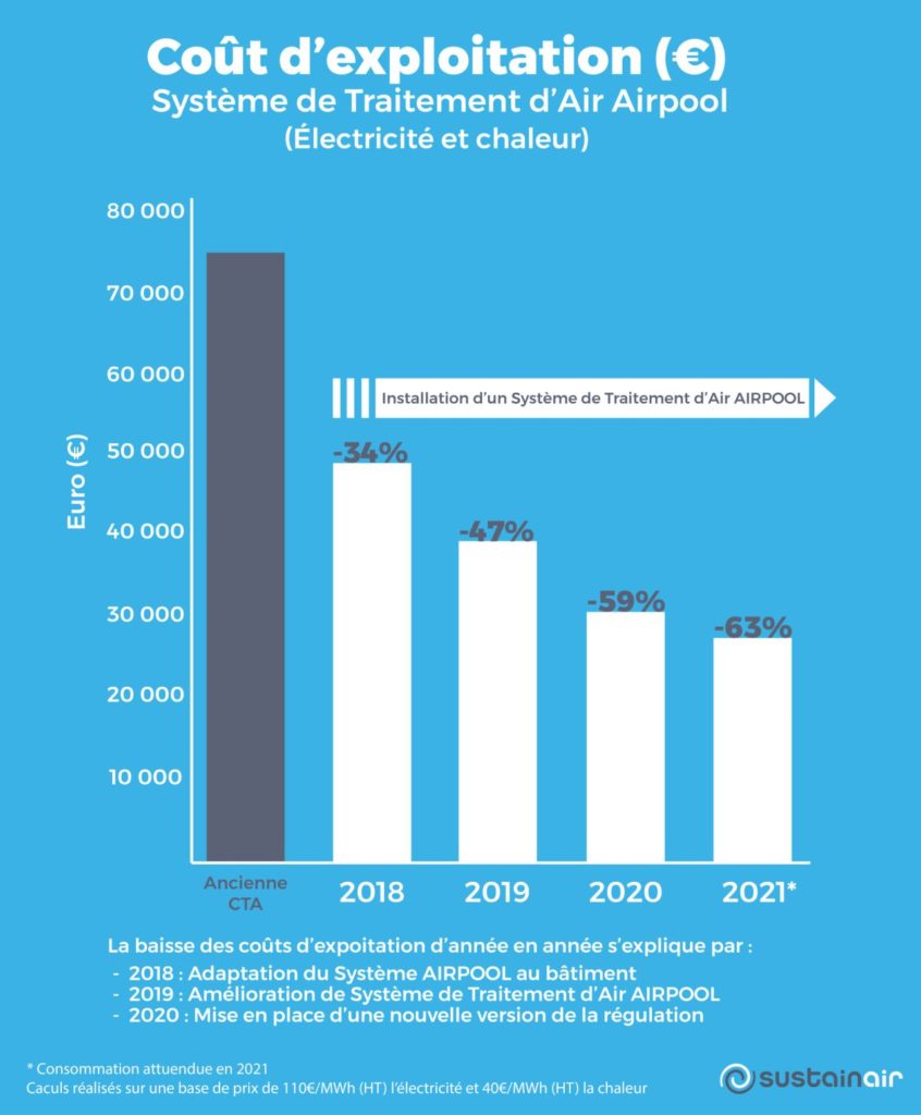 Graphique montrant une baisse du coût d'exploitation en € depuis 2018 grâce au système de traitement d'air Airpool